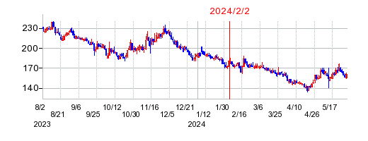 2024年2月2日 12:01前後のの株価チャート